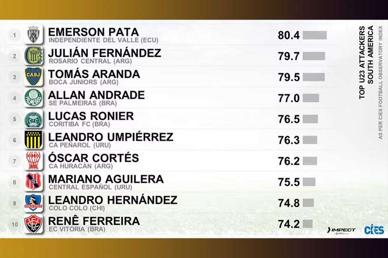 Confira o levantamento&nbsp;do Centro Internacional de Estudos de Esporte