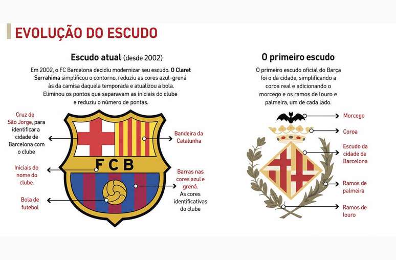Gr&aacute;fico mostra a evolu&ccedil;&atilde;o hist&oacute;ria do escudo do Barcelona &ndash;