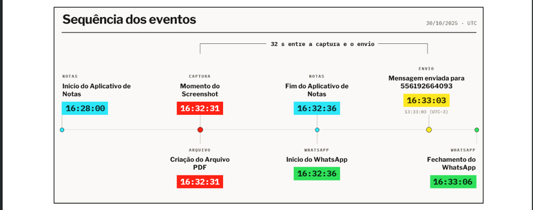 Investigadores cruzaram diferentes hor&aacute;rios, desde o momento em que a nota foi criada ou alterada ao instante do envio pelo WhatsApp