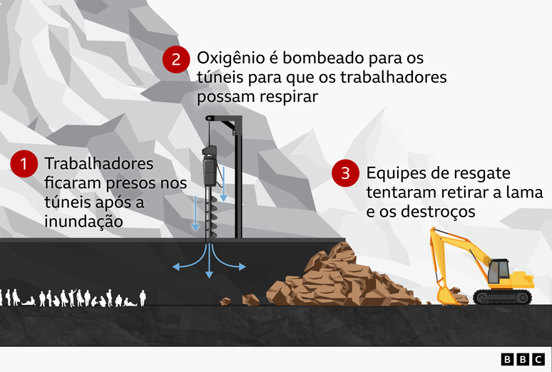Infogr&aacute;fico da BBC mostra (1) trabalhadores presos nos t&uacute;neis ap&oacute;s a inunda&ccedil;&atilde;o,  (2) oxig&ecirc;nio sendo bombeado para os t&uacute;neis para ajud&aacute;-los a respirar e (3) equipes de resgate usando uma escavadeira para retirar lama e destro&ccedil;os