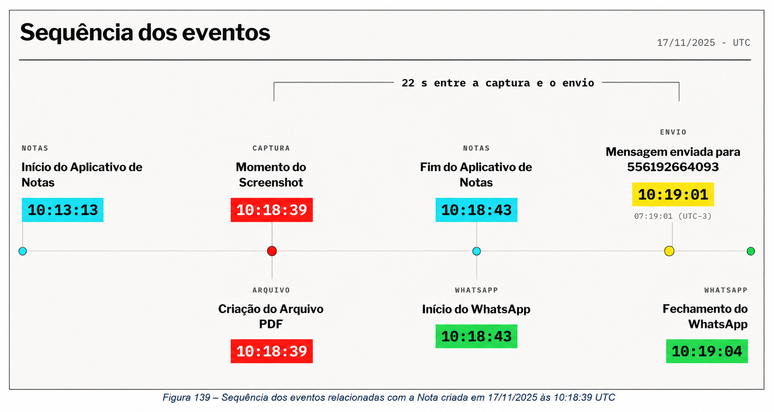 Relat&oacute;rio da PF mostra o caminho percorrido pelas mensagens escritas no bloco de notas at&eacute; serem enviadas para Moraes via WhatsApp
