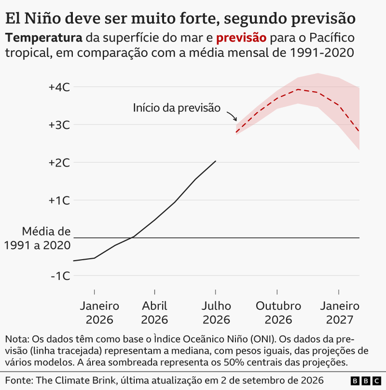 Gr&aacute;fico de linha com o t&iacute;tulo &ldquo;El Ni&ntilde;o deve ser muito forte, segundo previs&atilde;o&rdquo; e o subt&iacute;tulo &ldquo;Temperatura da superf&iacute;cie do mar e previs&atilde;o para o Pac&iacute;fico tropical, em compara&ccedil;&atilde;o com a m&eacute;dia mensal de 1991 a 2020&rdquo;. A linha sobe a partir de janeiro de 2026 e chega a +2 &deg;C em julho. A partir de setembro, uma linha tracejada vermelha representa a previs&atilde;o e indica que a temperatura pode chegar a 4 &deg;C acima da m&eacute;dia em novembro/dezembro

