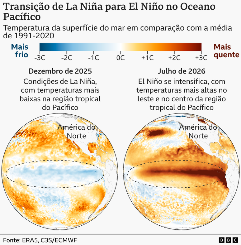 Dois mapas mostram a temperatura da superf&iacute;cie do mar no Oceano Pac&iacute;fico tropical. O mapa de dezembro de 2025 mostra temperaturas abaixo do normal, representadas em azul, indicando a presen&ccedil;a de La Ni&ntilde;a. O mapa de julho de 2026 mostra temperaturas muito acima do normal, representadas em vermelho, indicando a presen&ccedil;a de El Ni&ntilde;o

