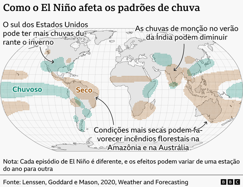 Mapa dos efeitos t&iacute;picos dos epis&oacute;dios de El Ni&ntilde;o nos padr&otilde;es de precipita&ccedil;&atilde;o de cada regi&atilde;o. As principais tend&ecirc;ncias s&atilde;o condi&ccedil;&otilde;es mais secas em muitas regi&otilde;es equatoriais, incluindo o norte da Am&eacute;rica do Sul, a &Aacute;frica central, o Sudeste Asi&aacute;tico e a Austr&aacute;lia, representadas em marrom. O sul dos Estados Unidos geralmente fica mais &uacute;mido do que o normal, representado em verde