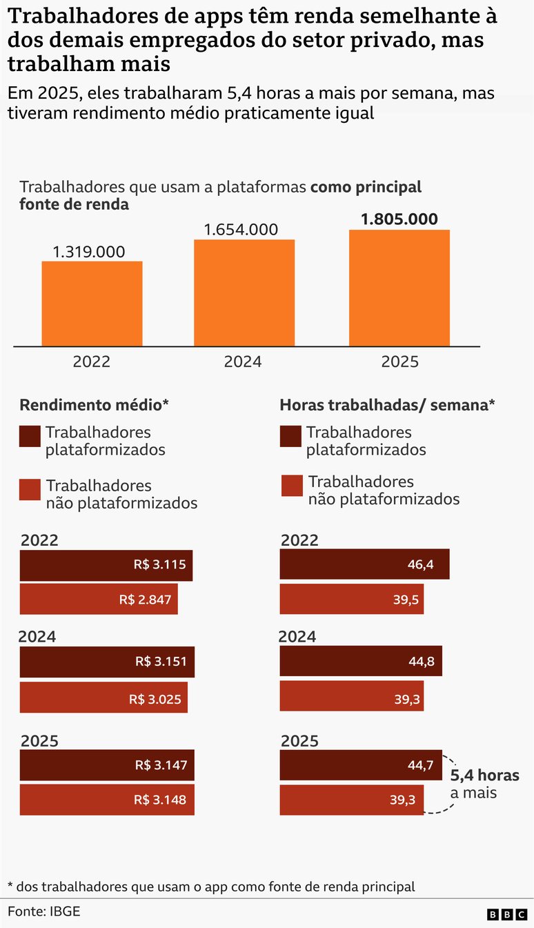 Gr&aacute;fico mostra a m&eacute;dia salarial e a quantidade de horas trabalhadas dos trabalhadores de app ante os demais empregados do setor privado.