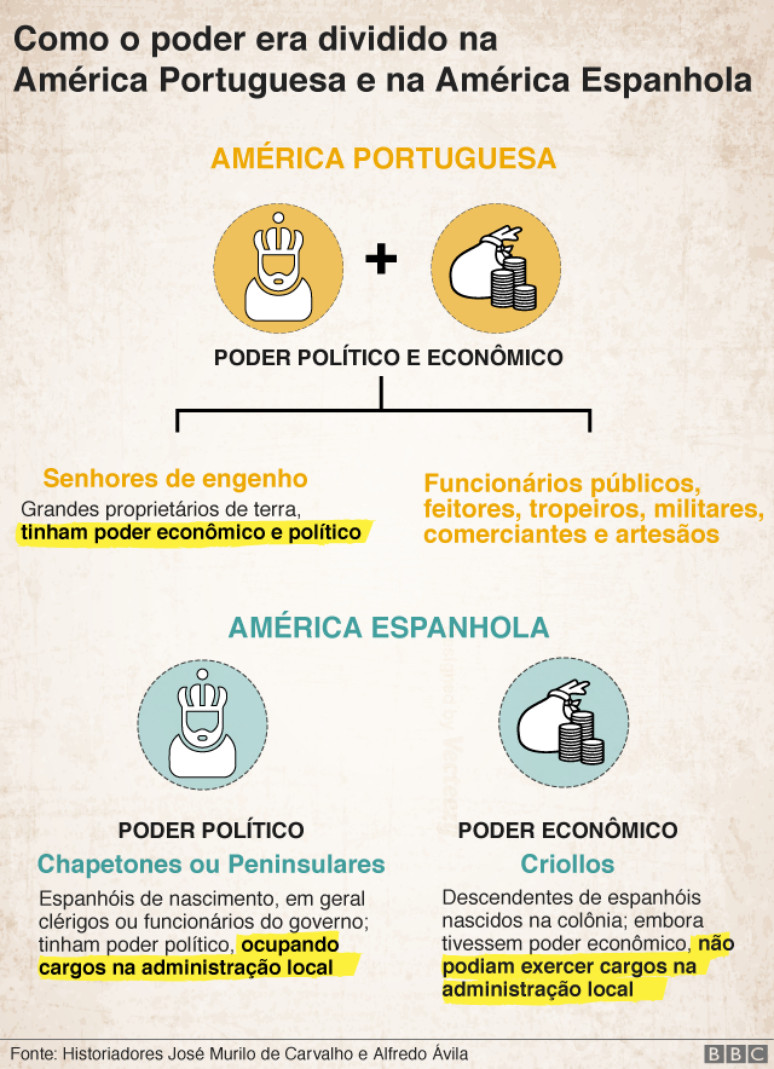 Como o poder era dividido na Am&eacute;rica Portuguesa e na Am&eacute;rica Espanhola