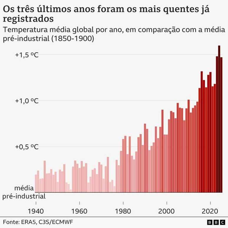 Gr&aacute;fico de barras mostra as m&eacute;dias anuais da temperatura global entre 1940 e 2025. Quanto mais quente o ano, mais escuro o tom de vermelho das barras. A tend&ecirc;ncia &eacute; de aumento da altura das barras e escurecimento dos tons de vermelho, o que indica maior aquecimento.