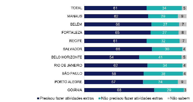 Gr&aacute;fico a partir de pesquisa cidades inteligentes