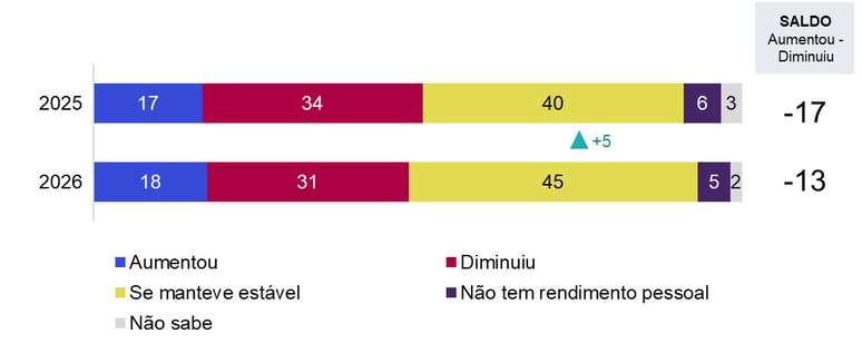 Gr&aacute;fico referente a renda a partir de pesquisa sobre cidades inteligentes