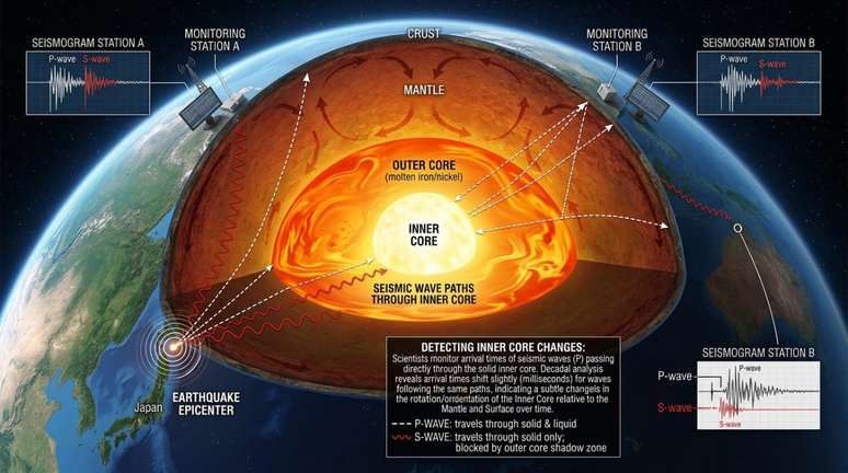 Como n&atilde;o existe acesso direto ao centro da Terra, geof&iacute;sicos usam ondas s&iacute;smicas como uma esp&eacute;cie de ferramenta de investiga&ccedil;&atilde;o.