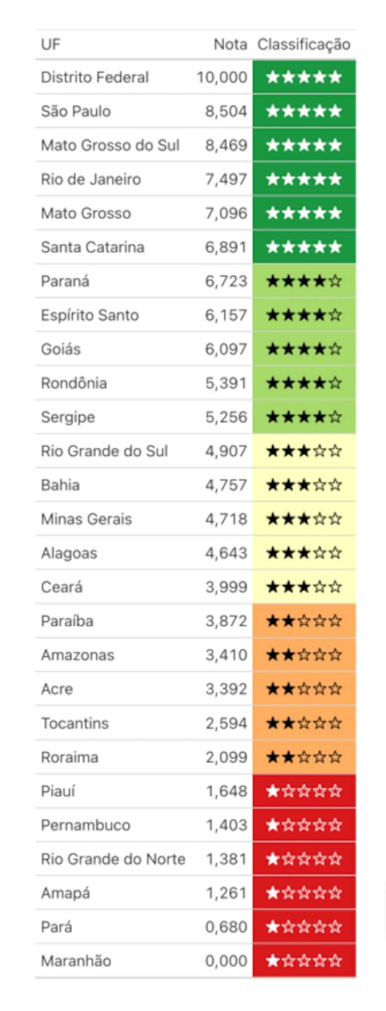 Classifica&ccedil;&atilde;o dos Estados no pilar Gest&atilde;o de Seguran&ccedil;a no Tr&acirc;nsito