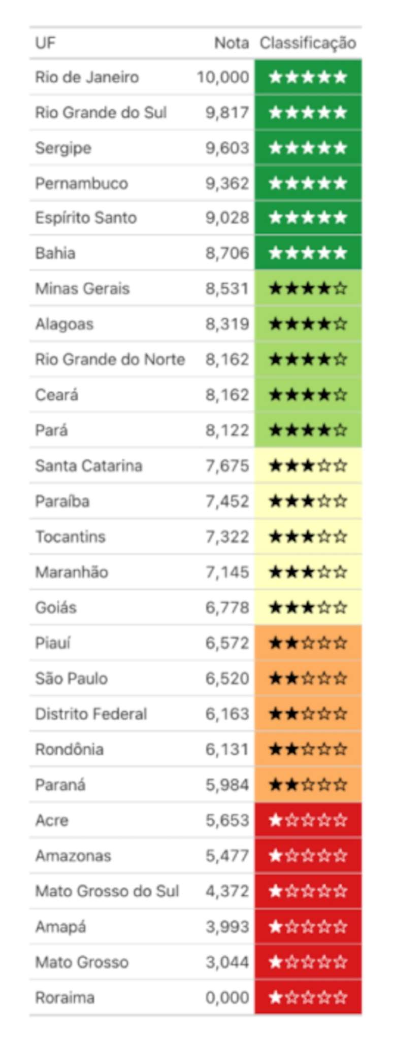 Classifica&ccedil;&atilde;o das Unidades da Federa&ccedil;&atilde;o no pilar Educa&ccedil;&atilde;o