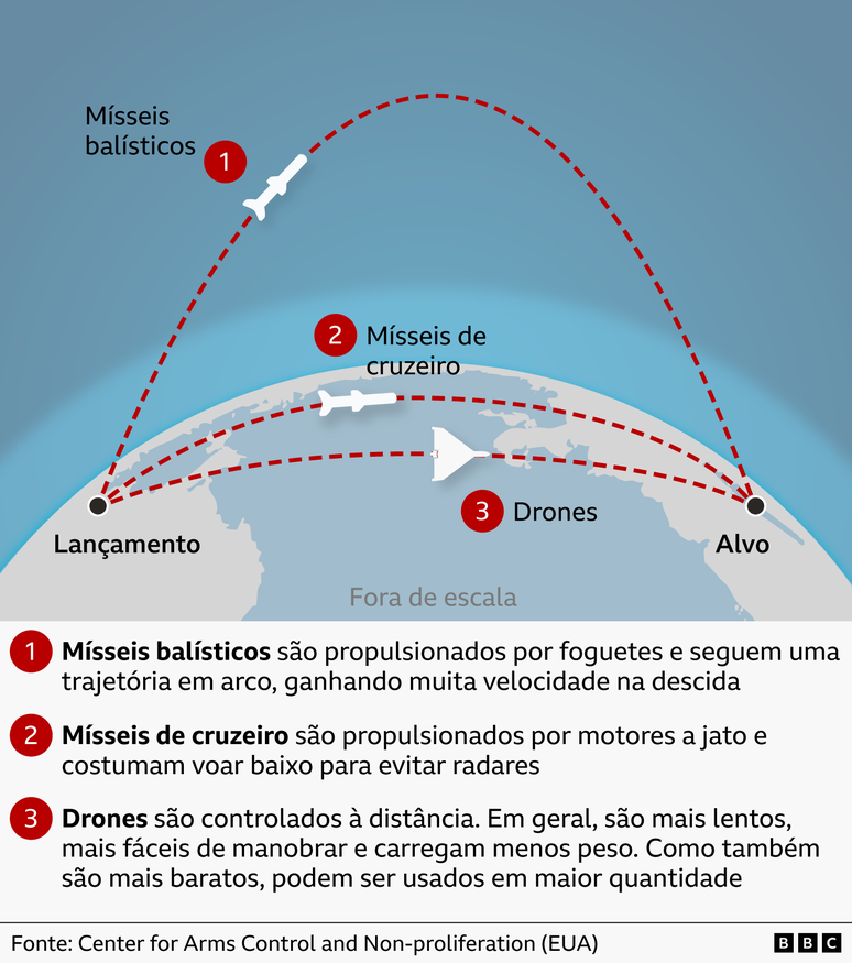 M&iacute;sseis bal&iacute;sticos s&atilde;o dif&iacute;ceis de detectar com anteced&ecirc;ncia