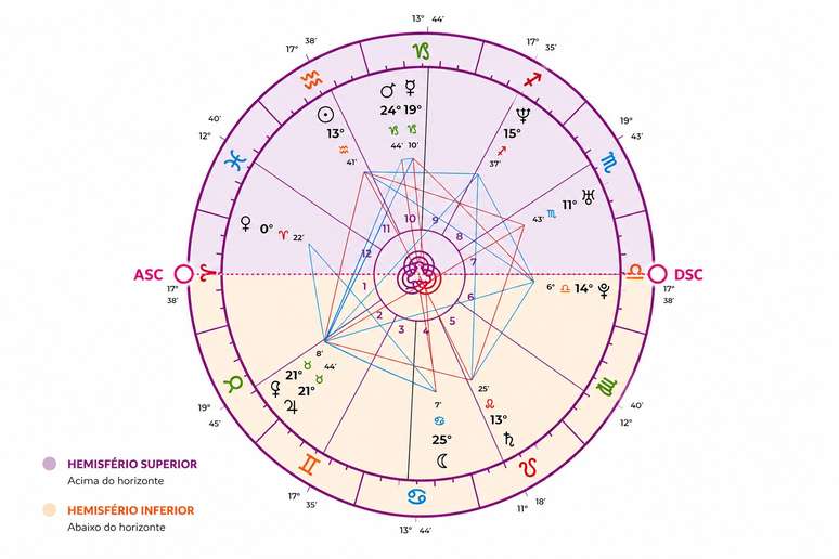 divis&atilde;o de hemisf&eacute;rio superior e inferior no mapa astral personare