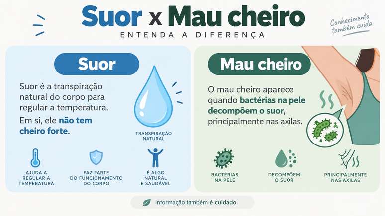 Mau cheiro nas axilas n&atilde;o depende apenas do desodorante escolhido.