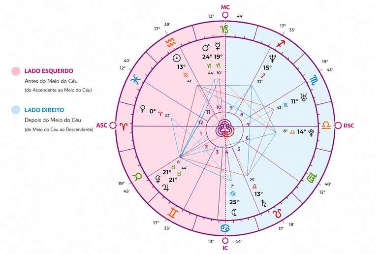 divis&atilde;o de lado esquerdo e direto no mapa astral personare
