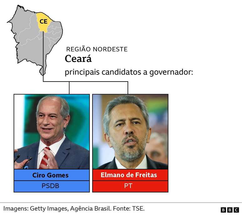 principais candidatos a governador - Cear&aacute;