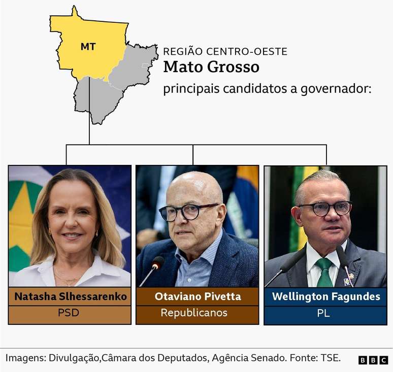 principais candidatos a governador - Mato Grosso
