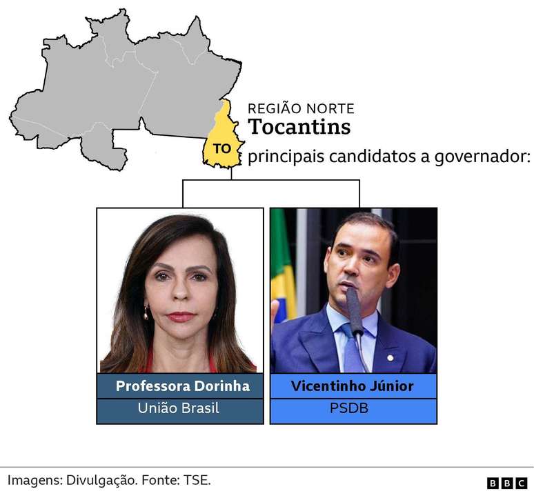 principais candidatos a governador - Tocantins