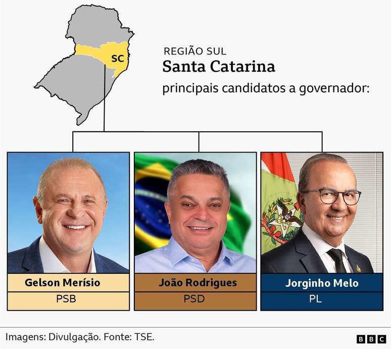 principais candidatos a governador - Santa Catarina