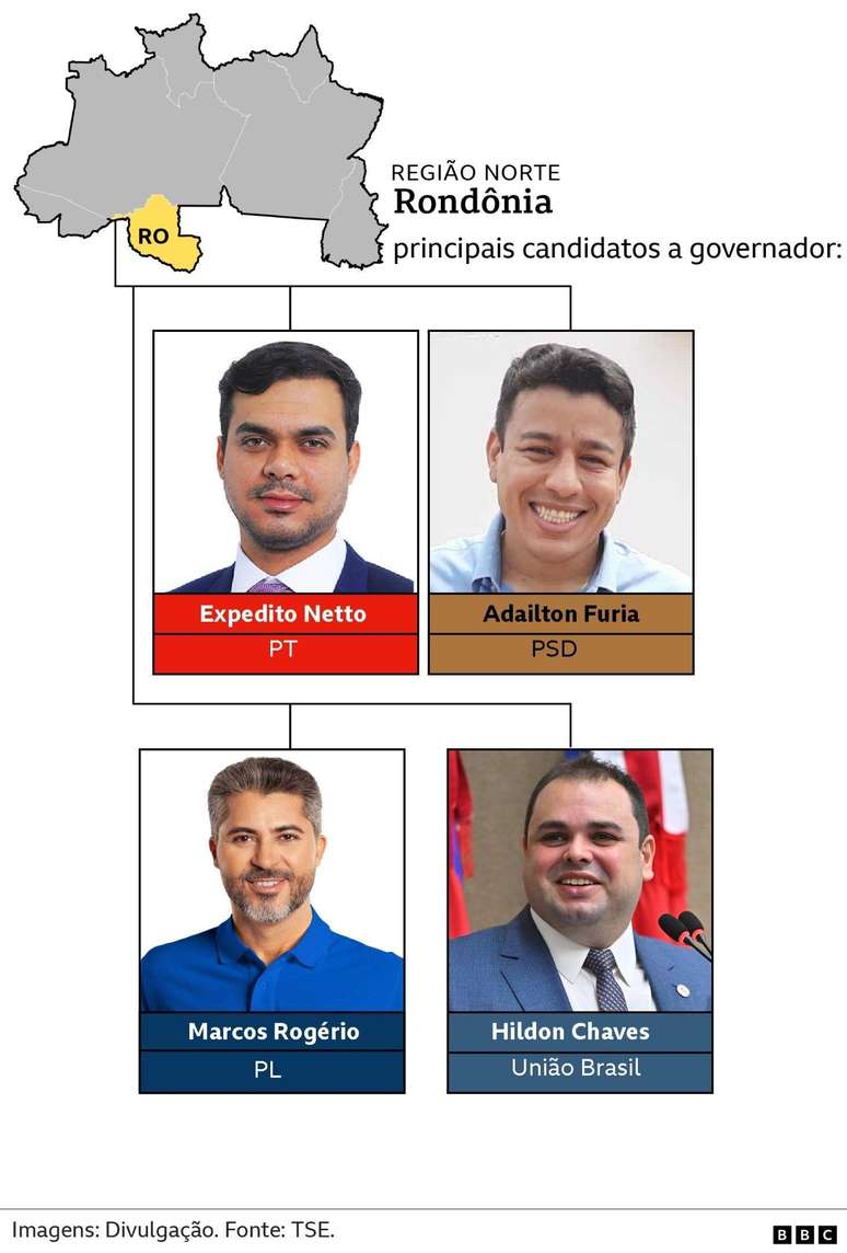 principais candidatos a governador - Rond&ocirc;nia