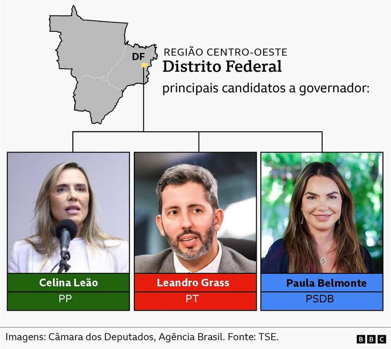 principais candidatos a governador -  DF