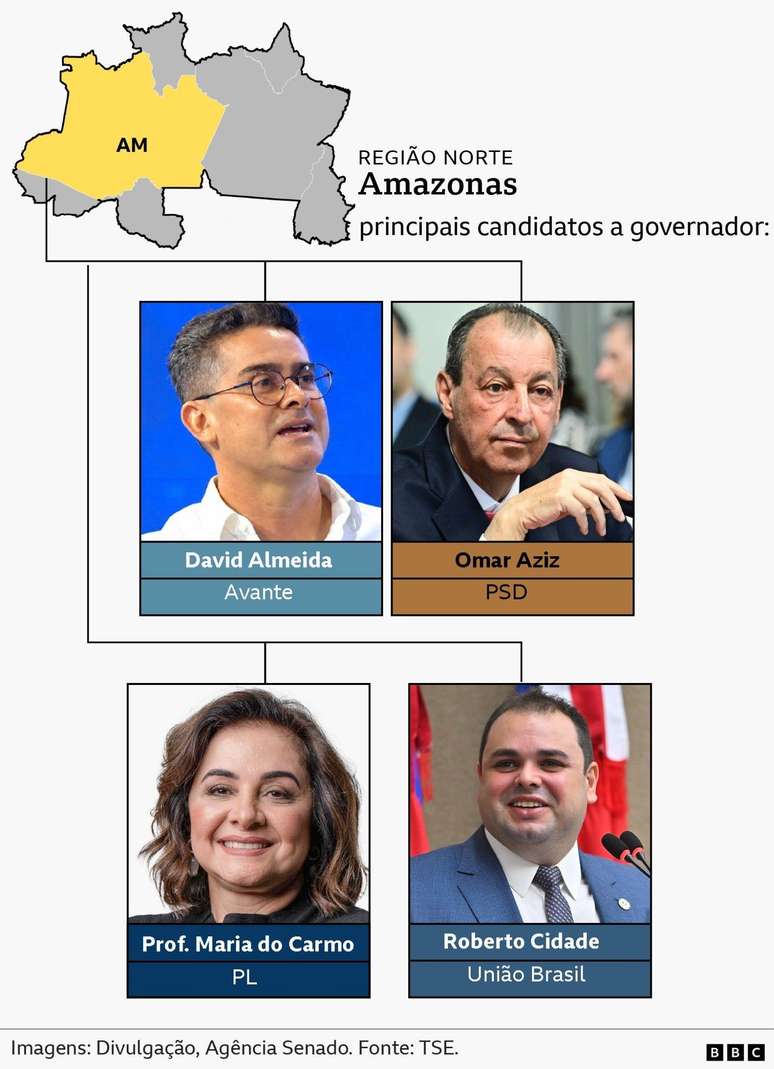 principais candidatos a governador - Amazonas