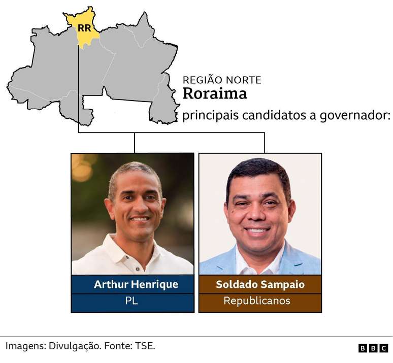 principais candidatos a governador - Roraima
