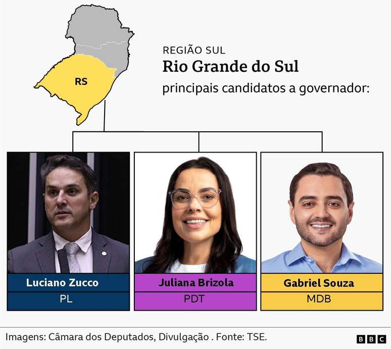 principais candidatos a governador - Rio Grande do Sul