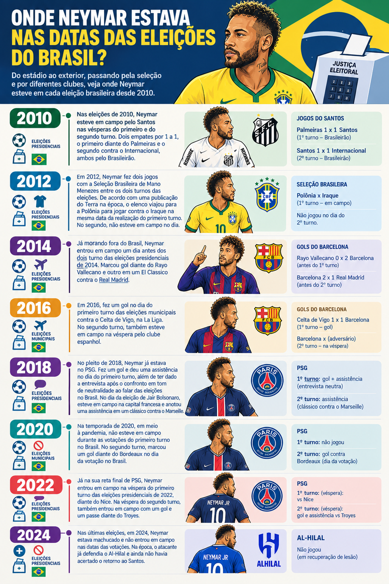 Hist&oacute;rico de Neymar durante as elei&ccedil;&otilde;es