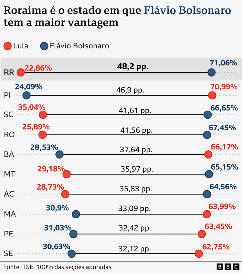 Roraima &eacute; o Estado onde Fl&aacute;vio Bolsonaro tem maior vantagem sobre Lula