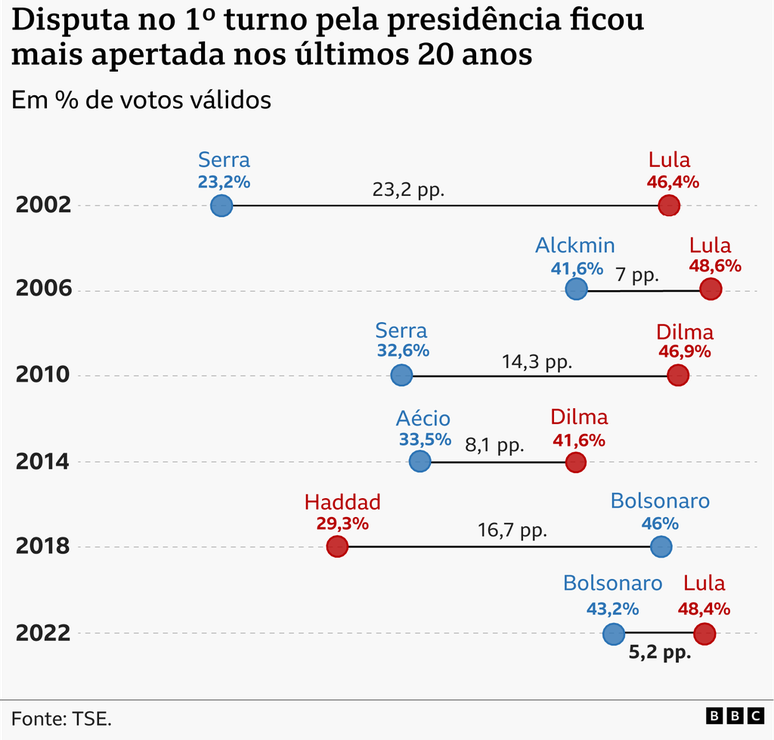 Gr&aacute;fico de dist&acirc;ncia de votos