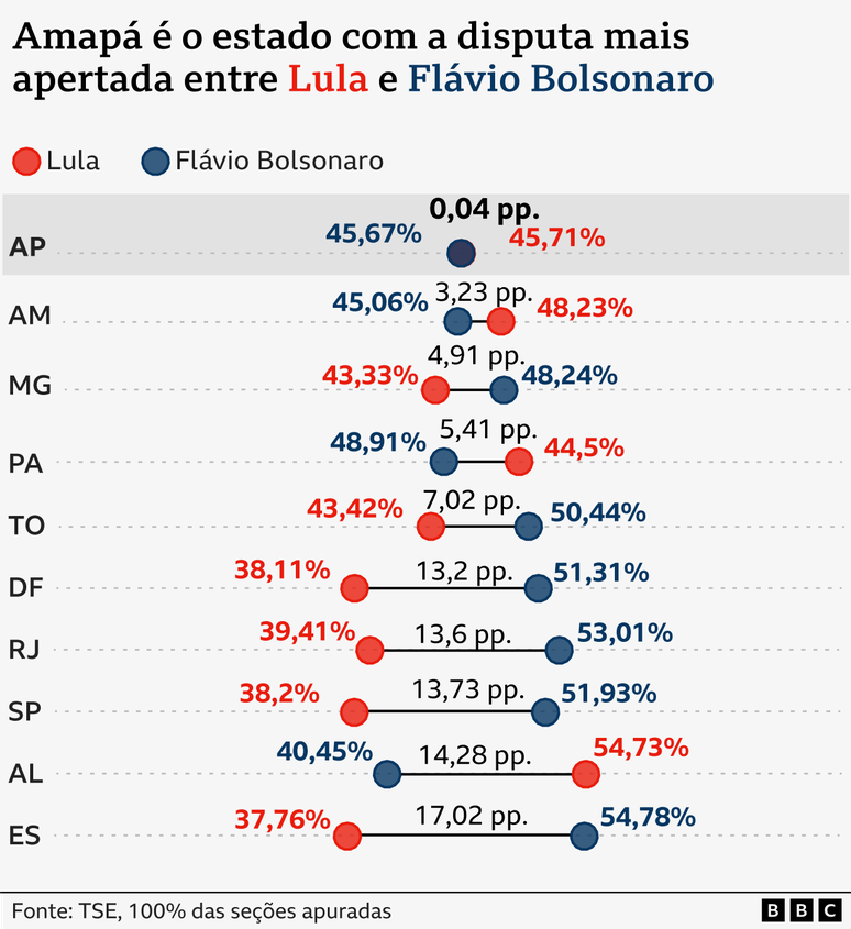 Amap&aacute; &eacute; o Estado onde a dist&acirc;ncia entre os dois candidatos &eacute; a mais pr&oacute;xima