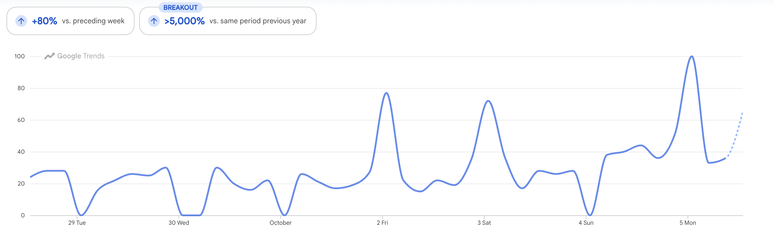 Gr&aacute;fico mostra aumento das pesquisas sobre "morar fora" na &uacute;ltima semana