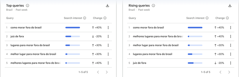 Em pesquisas relacionadas feitas pelos usu&aacute;rios, h&aacute; mais questionamentos sobre morar fora do Brasil