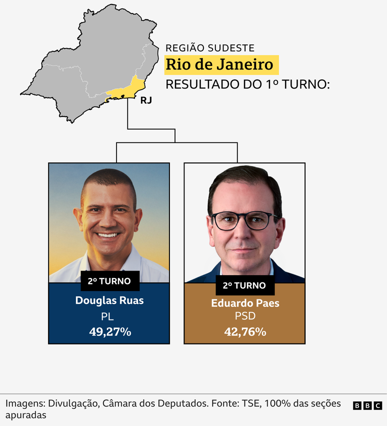  Douglas Ruas (PL) e Eduardo Paes (PSD) em montagem com estado do RJ destacado em mapa
