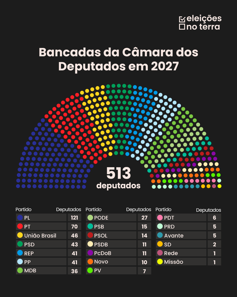 Bancada da C&acirc;mara dos Deputados para 2027