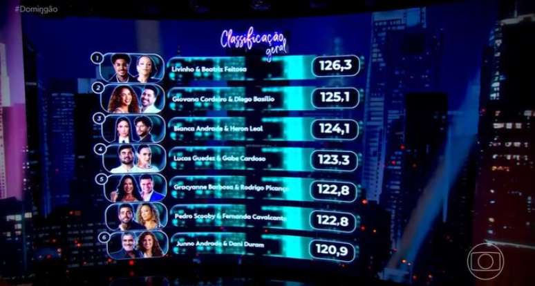 Classifica&ccedil;&atilde;o do Grupo 1 da 'Dan&ccedil;a dos Famosos' no programa de 4 de outubro de 2026.