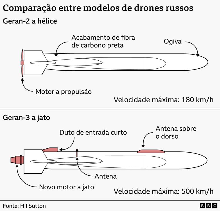 Gr&aacute;fico da BBC compara um drone a jato com seu predecessor a h&eacute;lice. Al&eacute;m do novo motor, o drone a jato conta com antenas e duto de entrada curto.