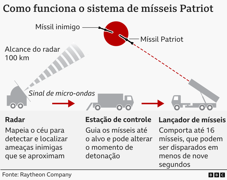 Gr&aacute;fico da BBC ilustra como funciona o sistema de defesa a&eacute;rea Patriot, usado pela Ucr&acirc;nia para interceptar os m&iacute;sseis inimigos. O radar localiza as amea&ccedil;as inimigas, a esta&ccedil;&atilde;o de controle guia os m&iacute;sseis at&eacute; o alvo e o lan&ccedil;ador de m&iacute;sseis comporta at&eacute; 16 m&iacute;sseis, que podem ser disparados em menos de nove segundos