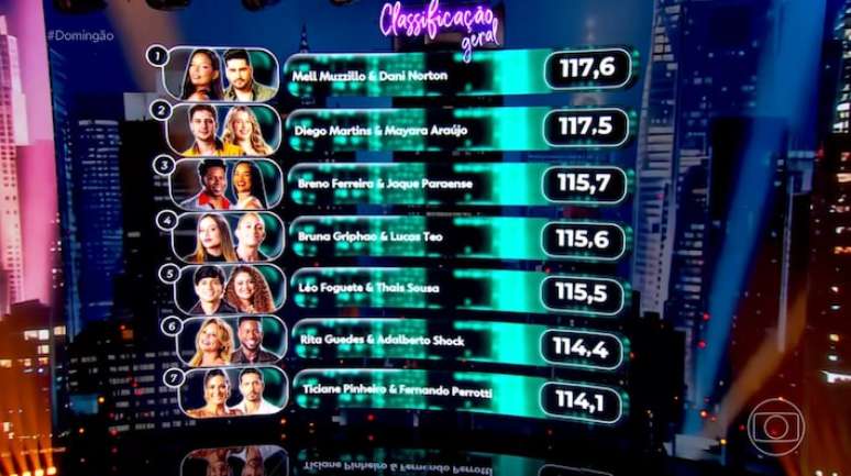 Classifica&ccedil;&atilde;o da 'Dan&ccedil;a dos Famosos' em 11 de outubro de 2026.
