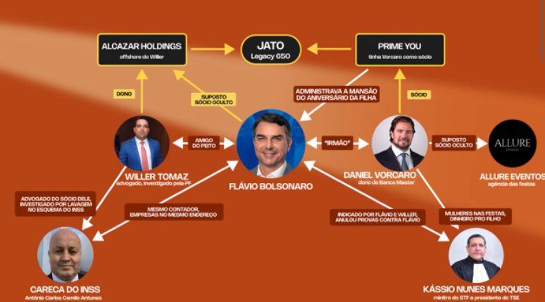 Esquema apresentado por F&aacute;bio Porchat no epis&oacute;dio, com base em informa&ccedil;&otilde;es de investiga&ccedil;&otilde;es e reportagens
