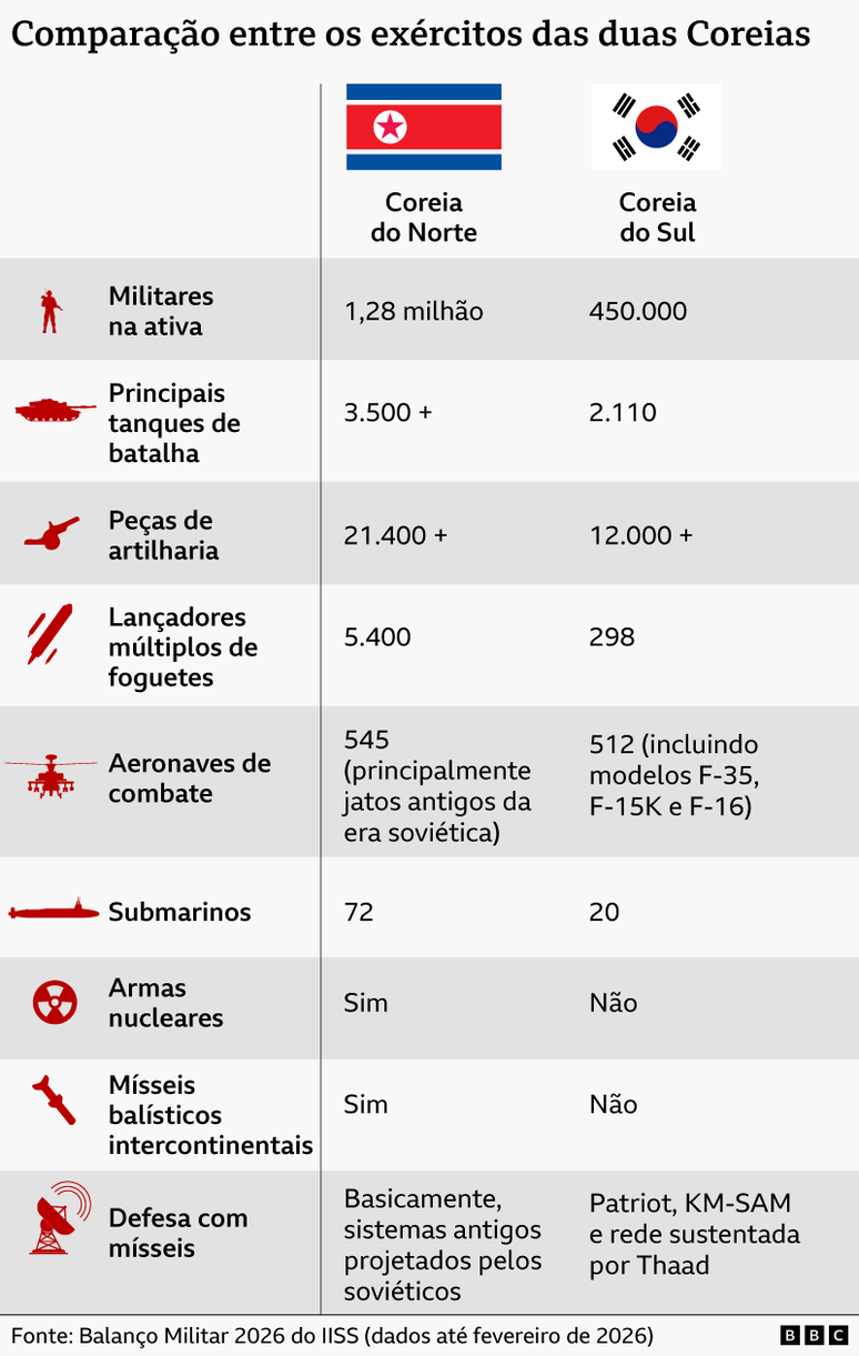 Quadro comparando os ex&eacute;rcitos da Coreia do Norte e do Sul. A Coreia do Norte det&eacute;m mais soldados e tanques, pe&ccedil;as de artilharia, lan&ccedil;adores de foguetes e submarinos. O pa&iacute;s tamb&eacute;m possui armas nucleares e m&iacute;sseis bal&iacute;sticos internacionais. J&aacute; a Coreia do Sul det&eacute;m sistemas de defesa de m&iacute;sseis e aeronaves mais avan&ccedil;adas.