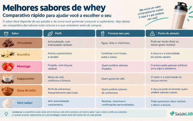 Melhores sabores de whey