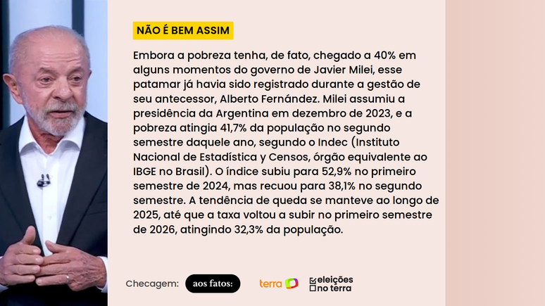 Checagem: Pobreza chegou a 40% no governo milei