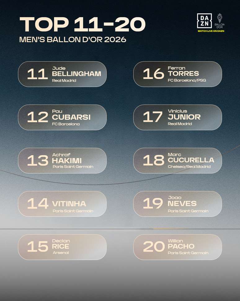 Top 11 ao 20 pela Bola de Ouro masculina de 2026