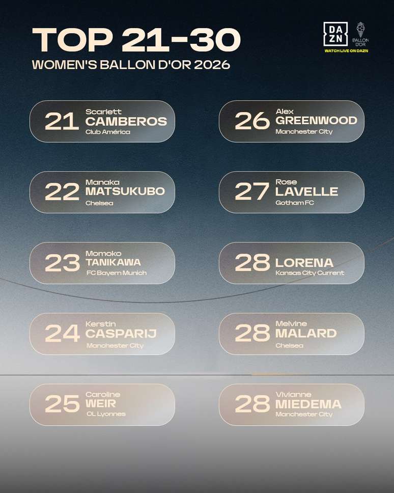 Top 21 ao 30 do ranking pela Bola de Ouro feminina de 2026