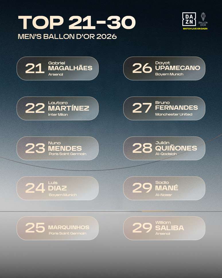Top 21 ao 30 pela Bola de Ouro masculina de 2026