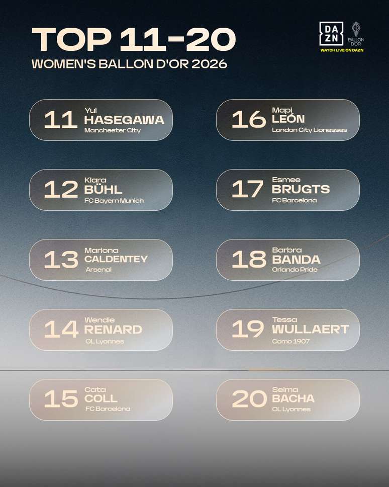Top 11 ao 20 do ranking pela Bola de Ouro feminina de 2026