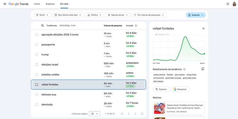 Na categoria pol&iacute;tica, Rafael Fonteles ficou entre os temas com maior alta (e que continuam despertando interesse) no Brasil nos &uacute;ltimos sete dias